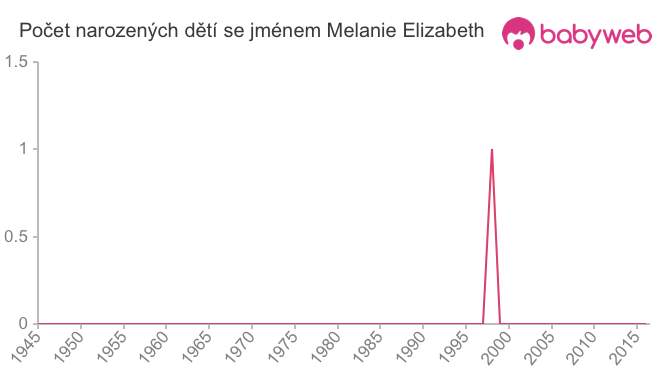 Počet dětí narozených se jménem Melanie Elizabeth