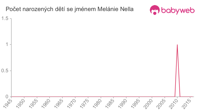 Počet dětí narozených se jménem Melánie Nella