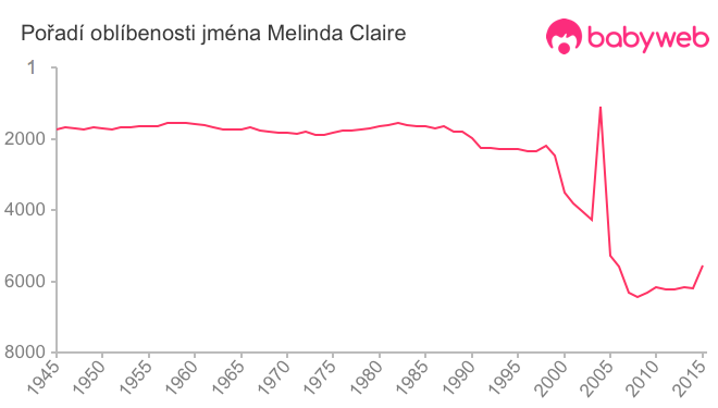 Pořadí oblíbenosti jména Melinda Claire