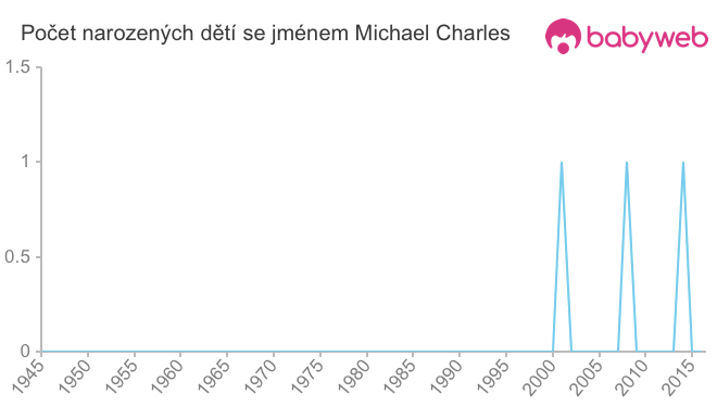 Počet dětí narozených se jménem Michael Charles