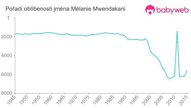 Pořadí oblíbenosti jména Mélanie Mwendakani