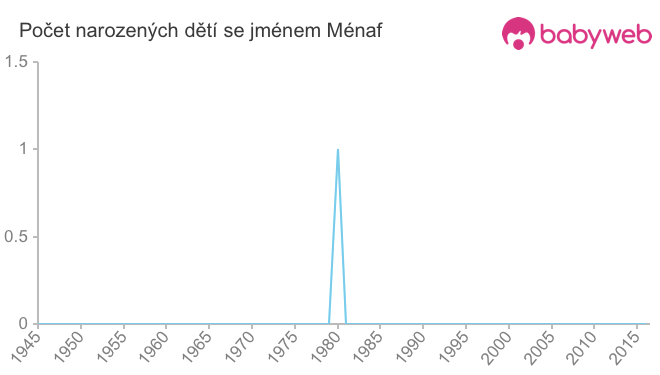 Počet dětí narozených se jménem Ménaf