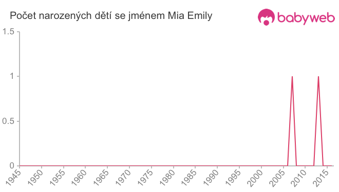 Počet dětí narozených se jménem Mia Emily