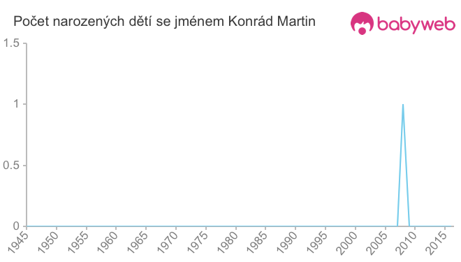 Počet dětí narozených se jménem Konrád Martin