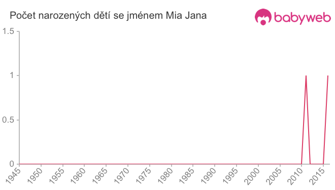 Počet dětí narozených se jménem Mia Jana