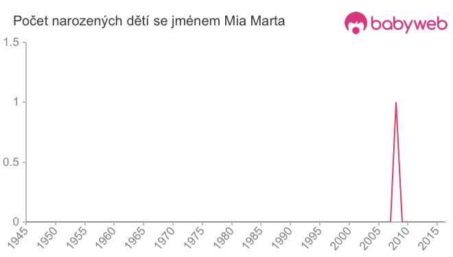 Počet dětí narozených se jménem Mia Marta