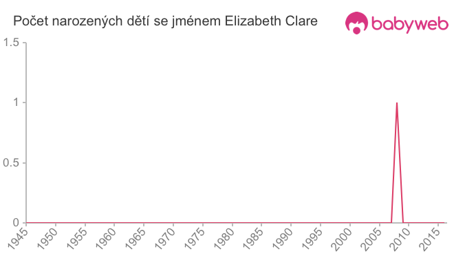Počet dětí narozených se jménem Elizabeth Clare