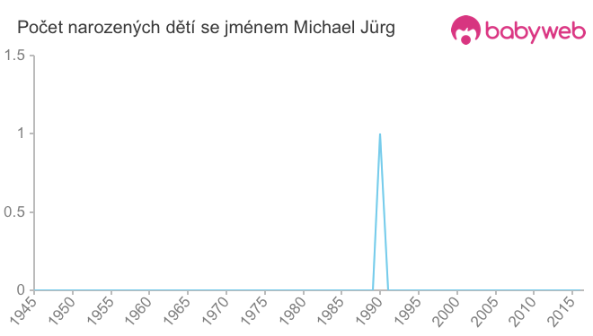 Počet dětí narozených se jménem Michael Jürg