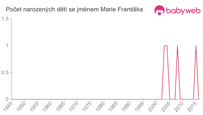 Počet dětí narozených se jménem Marie Františka