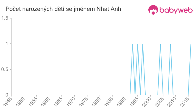 Počet dětí narozených se jménem Nhat Anh