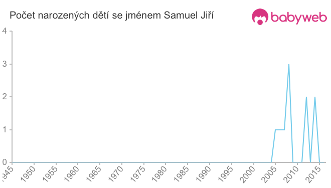 Počet dětí narozených se jménem Samuel Jiří