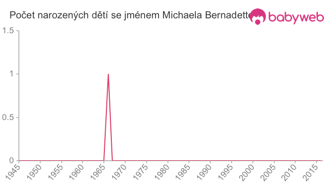 Počet dětí narozených se jménem Michaela Bernadette