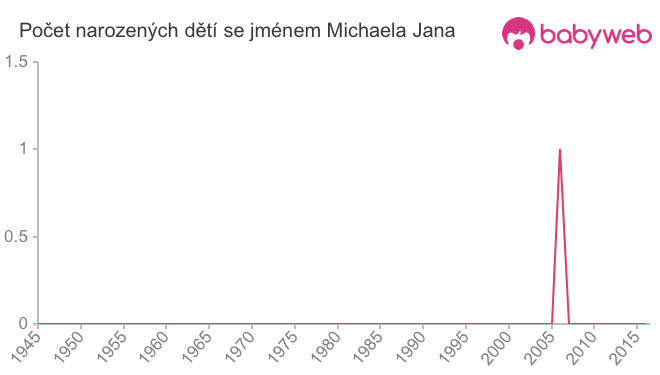 Počet dětí narozených se jménem Michaela Jana