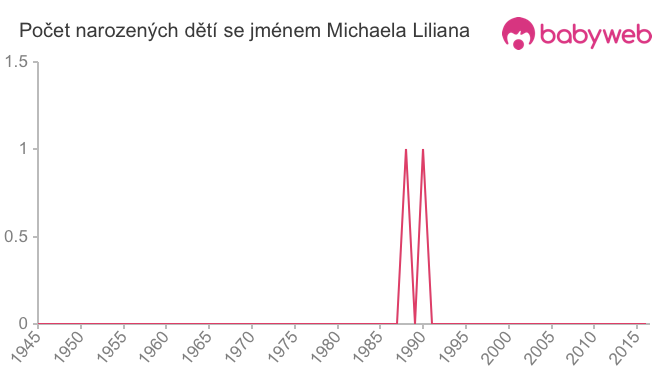 Počet dětí narozených se jménem Michaela Liliana