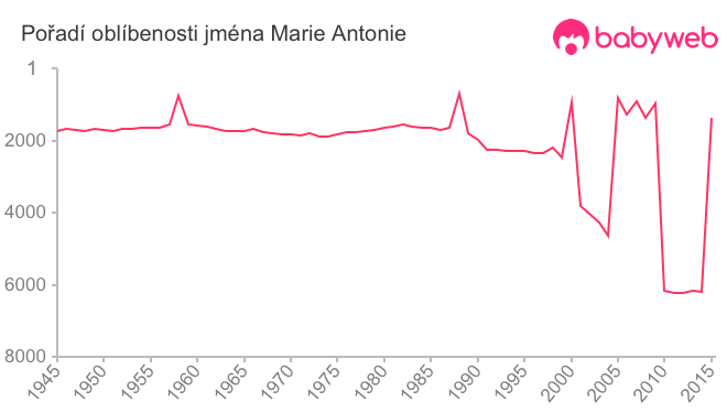 Pořadí oblíbenosti jména Marie Antonie