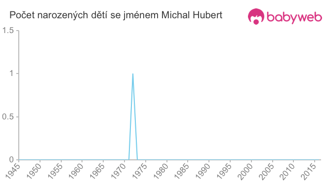 Počet dětí narozených se jménem Michal Hubert