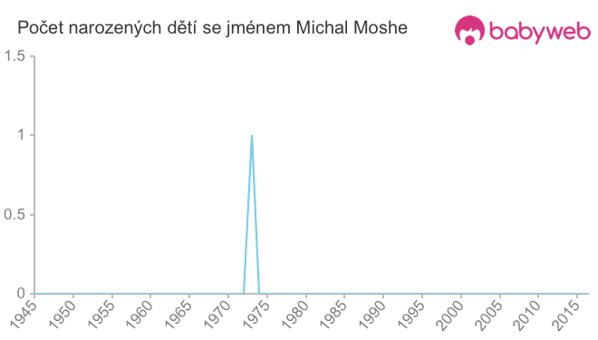 Počet dětí narozených se jménem Michal Moshe