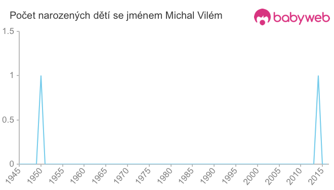 Počet dětí narozených se jménem Michal Vilém