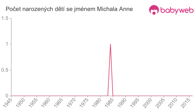 Počet dětí narozených se jménem Michala Anne