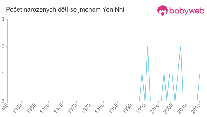 Počet dětí narozených se jménem Yen Nhi