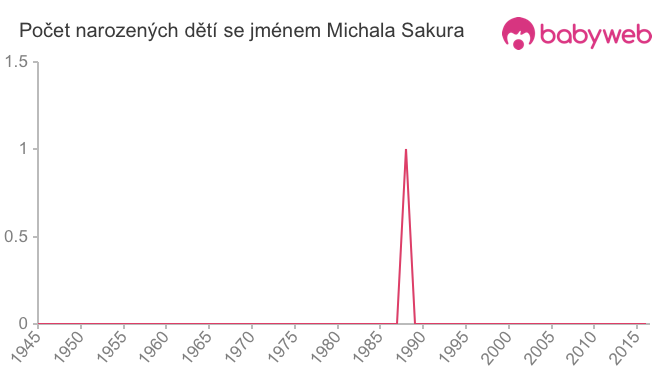 Počet dětí narozených se jménem Michala Sakura