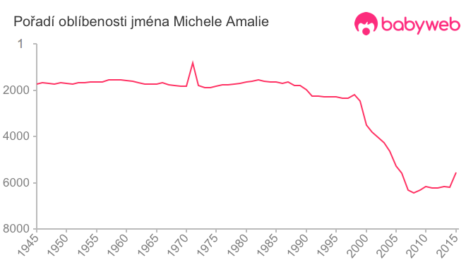 Pořadí oblíbenosti jména Michele Amalie