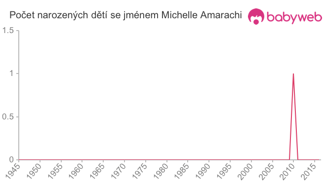 Počet dětí narozených se jménem Michelle Amarachi