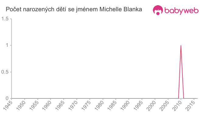Počet dětí narozených se jménem Michelle Blanka
