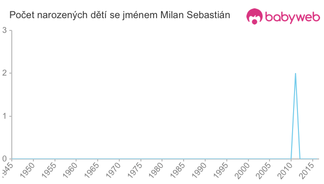 Počet dětí narozených se jménem Milan Sebastián