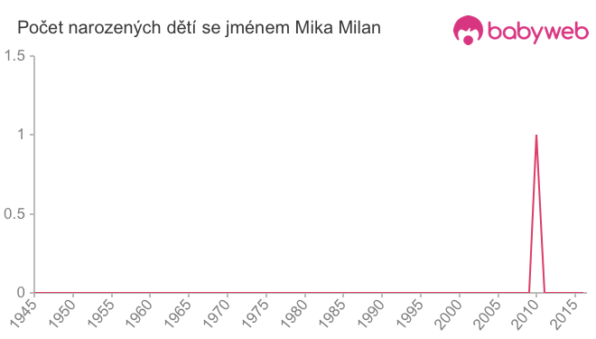 Počet dětí narozených se jménem Mika Milan