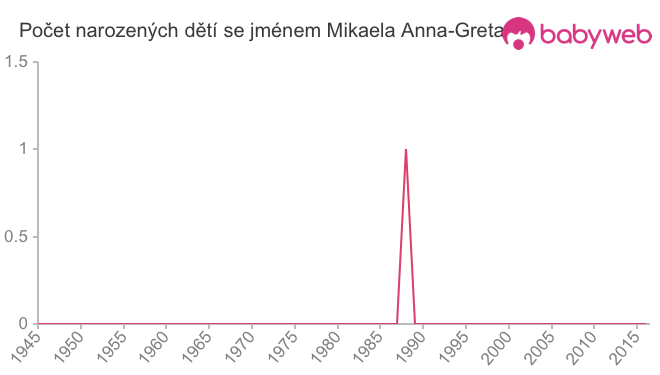 Počet dětí narozených se jménem Mikaela Anna-Greta