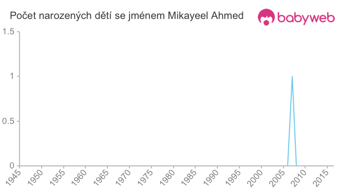Počet dětí narozených se jménem Mikayeel Ahmed
