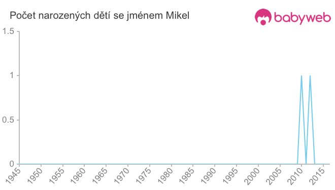 Počet dětí narozených se jménem Mikel