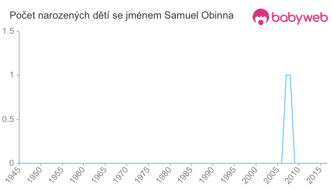 Počet dětí narozených se jménem Samuel Obinna