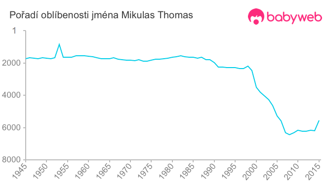 Pořadí oblíbenosti jména Mikulas Thomas