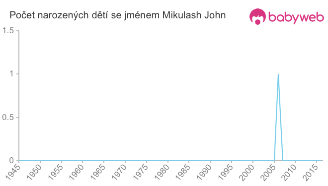 Počet dětí narozených se jménem Mikulash John