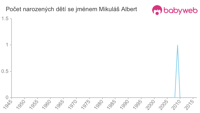 Počet dětí narozených se jménem Mikuláš Albert