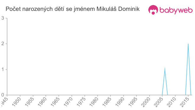 Počet dětí narozených se jménem Mikuláš Dominik
