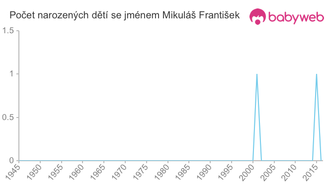 Počet dětí narozených se jménem Mikuláš František