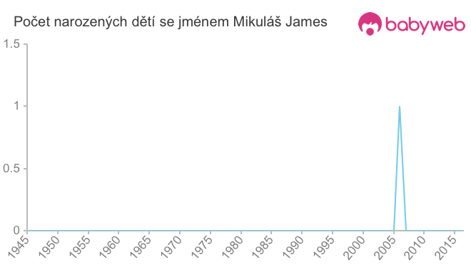 Počet dětí narozených se jménem Mikuláš James