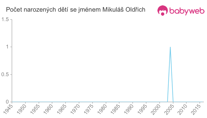 Počet dětí narozených se jménem Mikuláš Oldřich