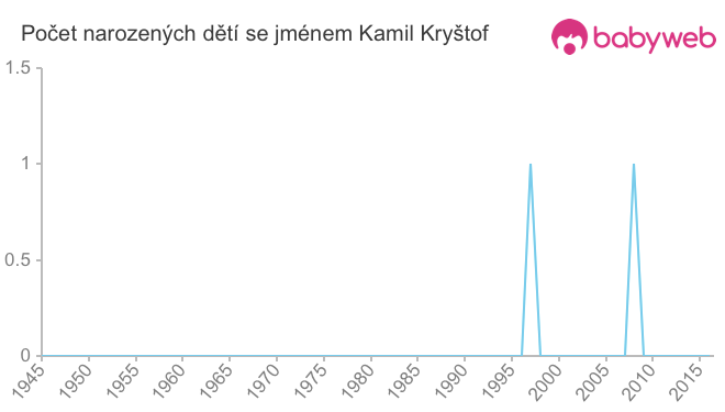 Počet dětí narozených se jménem Kamil Kryštof
