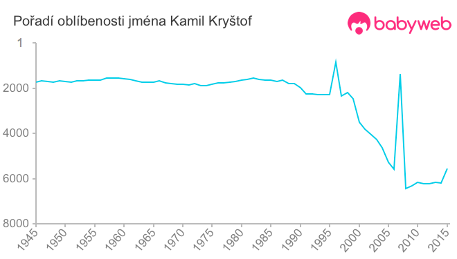 Pořadí oblíbenosti jména Kamil Kryštof