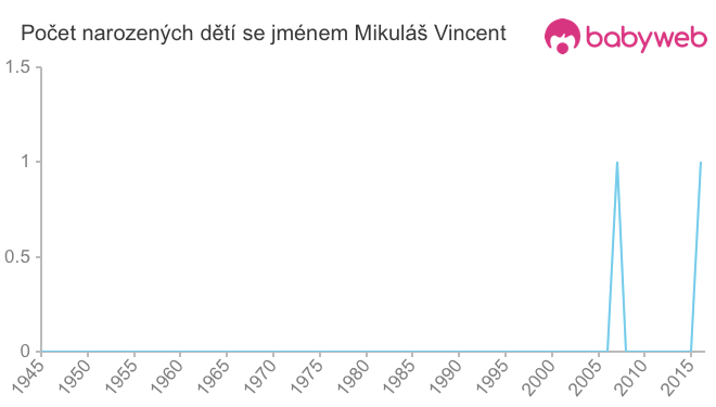 Počet dětí narozených se jménem Mikuláš Vincent