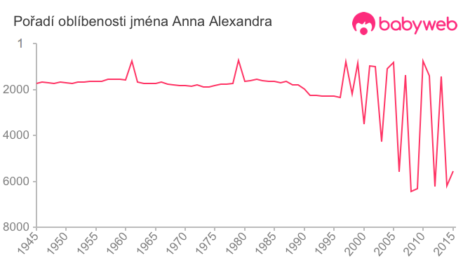 Pořadí oblíbenosti jména Anna Alexandra