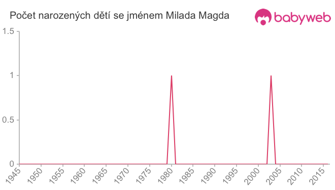 Počet dětí narozených se jménem Milada Magda