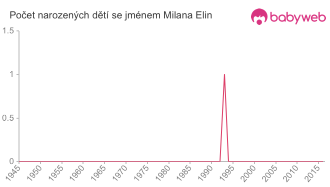 Počet dětí narozených se jménem Milana Elin