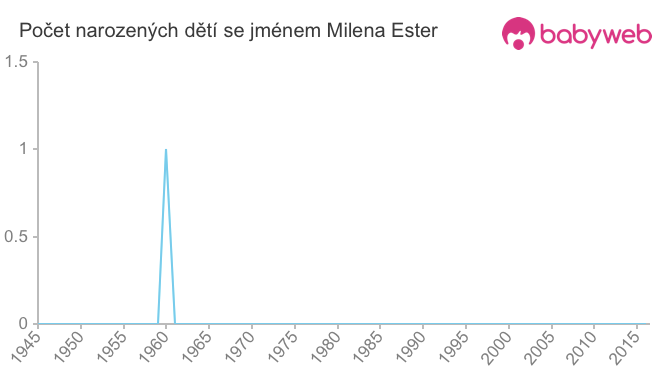 Počet dětí narozených se jménem Milena Ester