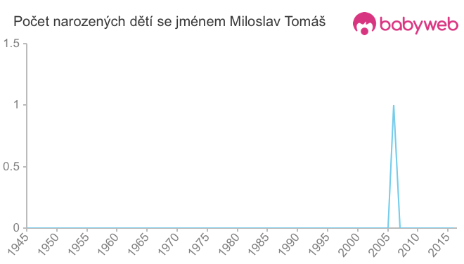 Počet dětí narozených se jménem Miloslav Tomáš