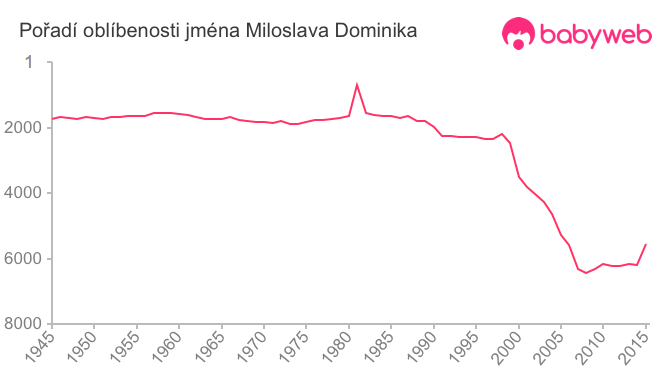 Pořadí oblíbenosti jména Miloslava Dominika